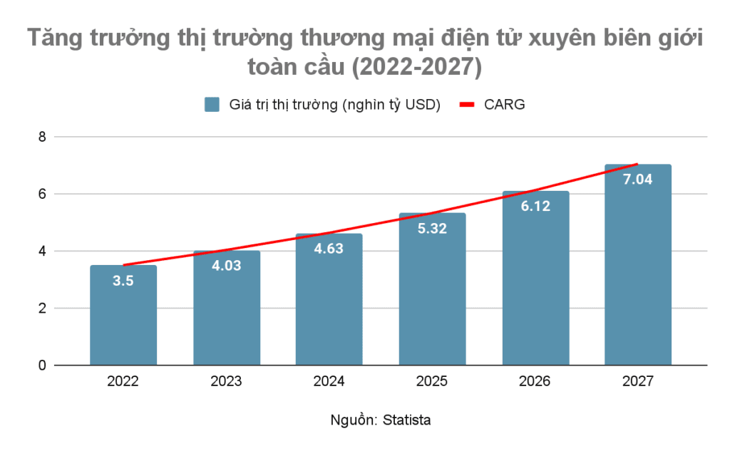 グローバル貿易価値の大部分はB2B取引が占めています